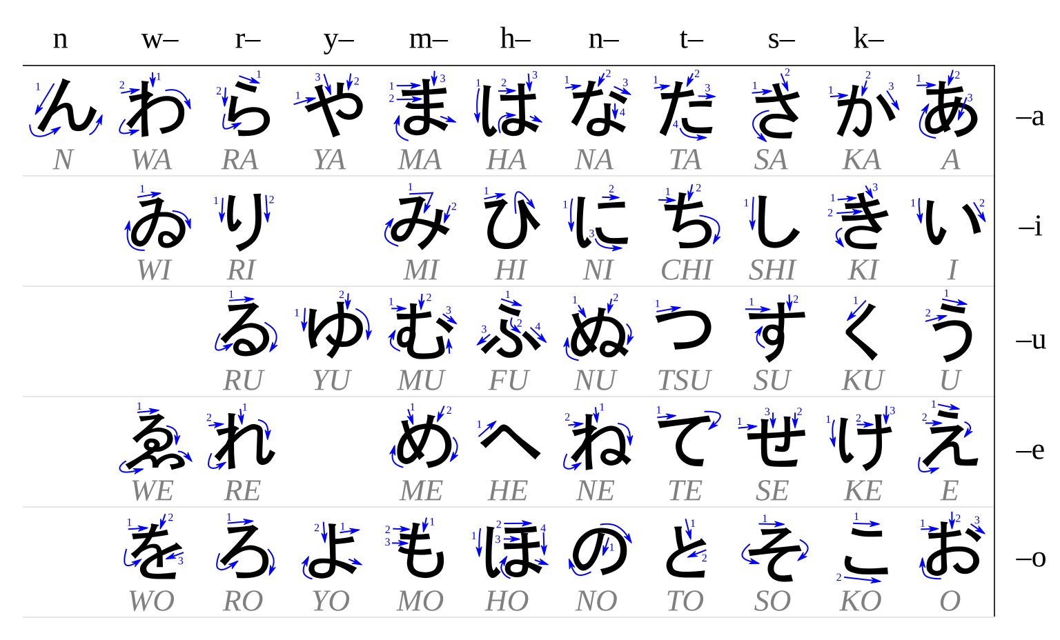 chart of Japanese hiragana showing the direction of the strokes